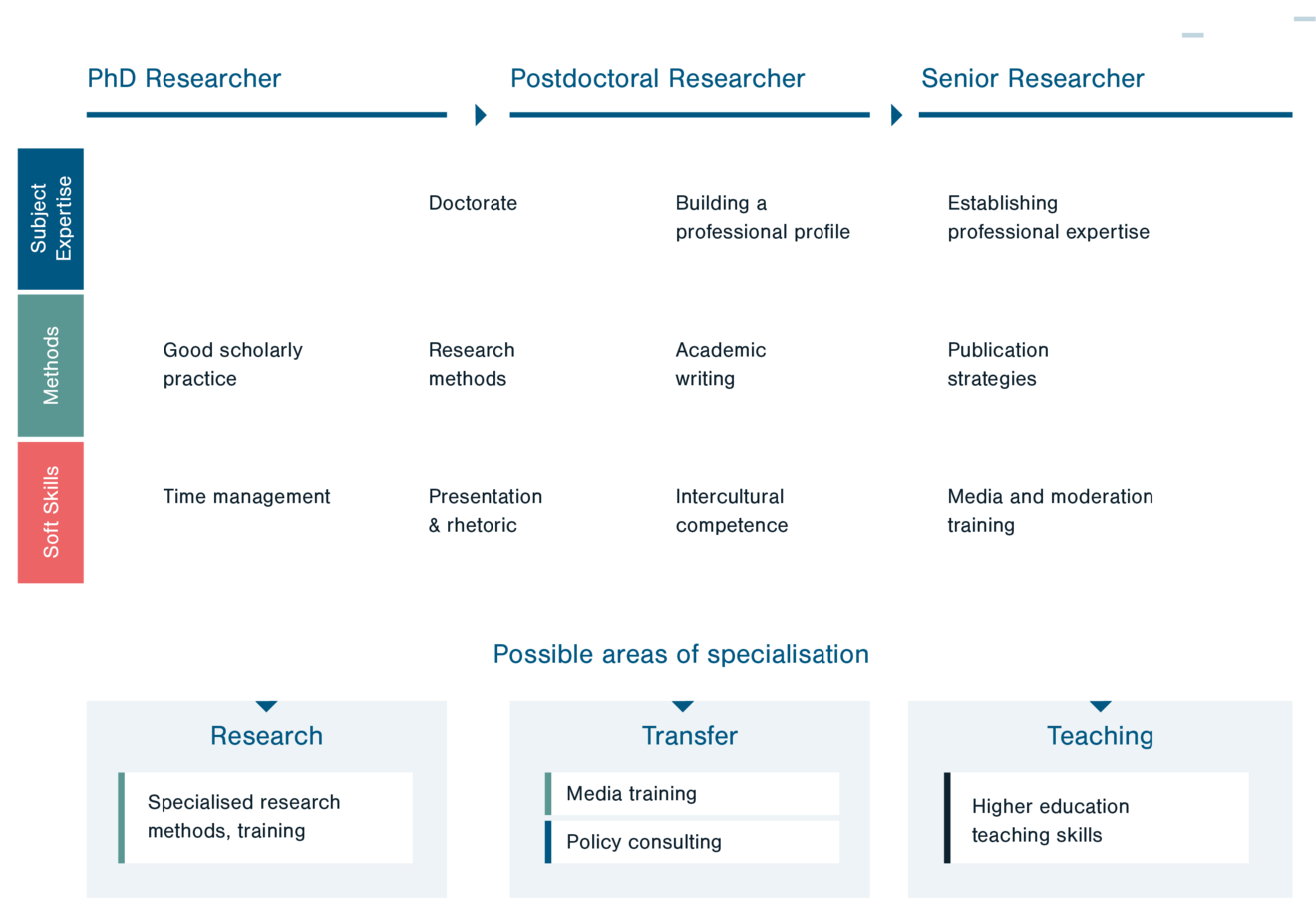 Developing Values Personnel and Career Development